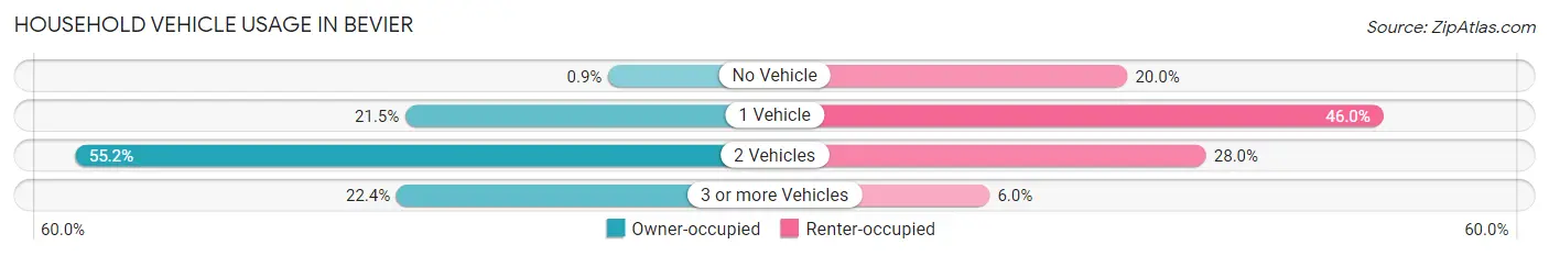 Household Vehicle Usage in Bevier