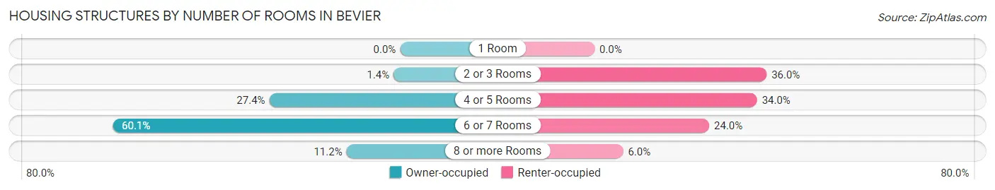 Housing Structures by Number of Rooms in Bevier