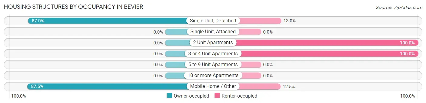 Housing Structures by Occupancy in Bevier