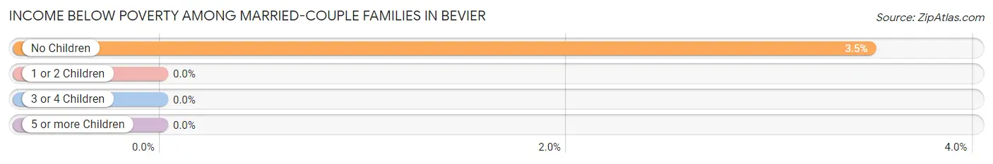 Income Below Poverty Among Married-Couple Families in Bevier
