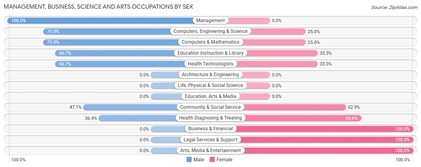 Management, Business, Science and Arts Occupations by Sex in Bevier