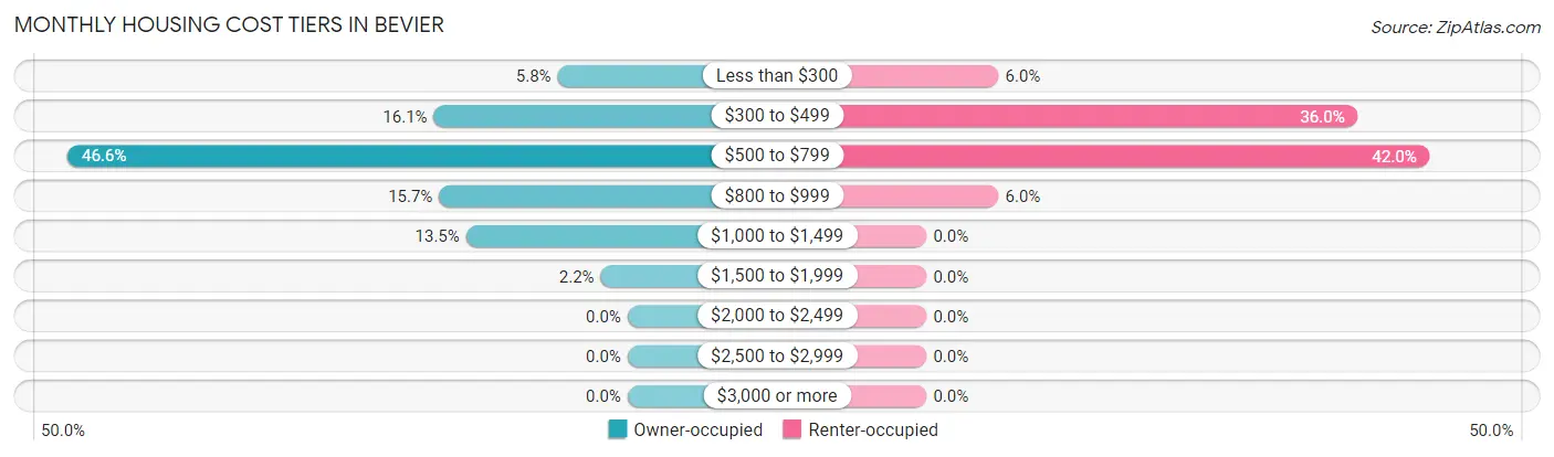 Monthly Housing Cost Tiers in Bevier