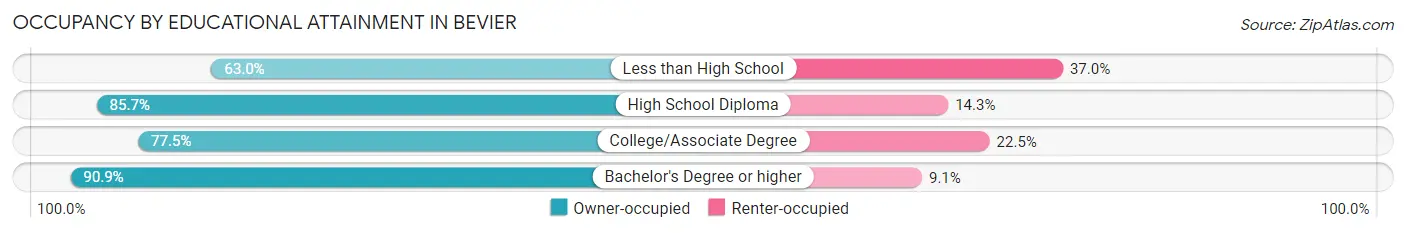 Occupancy by Educational Attainment in Bevier