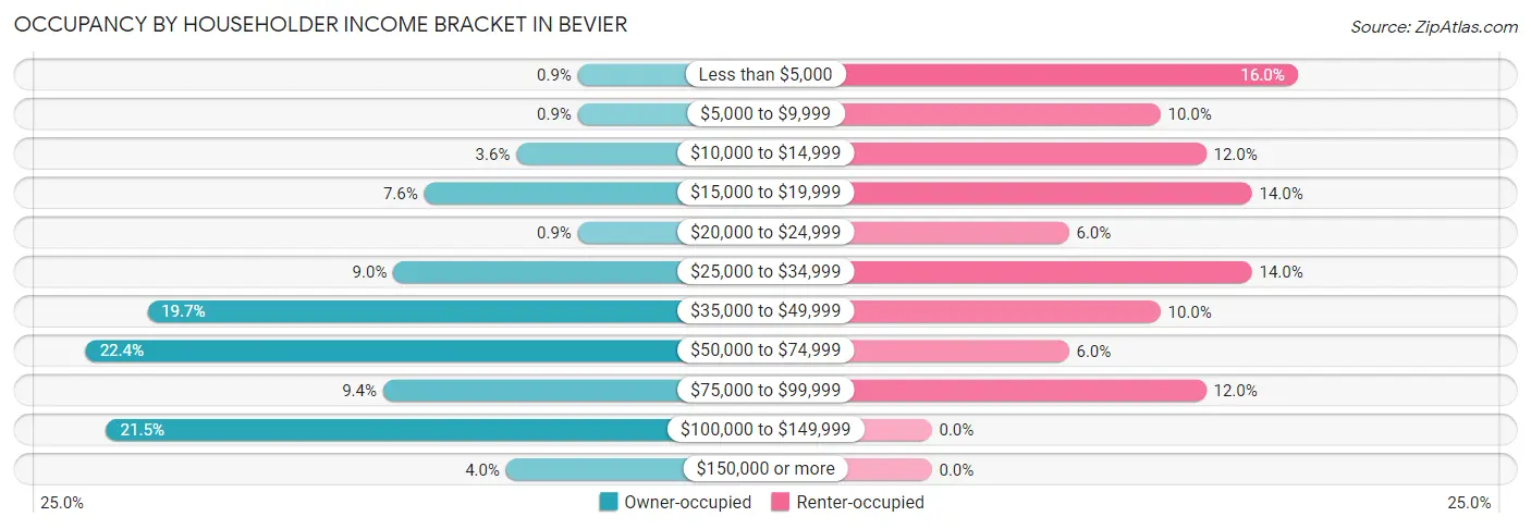 Occupancy by Householder Income Bracket in Bevier