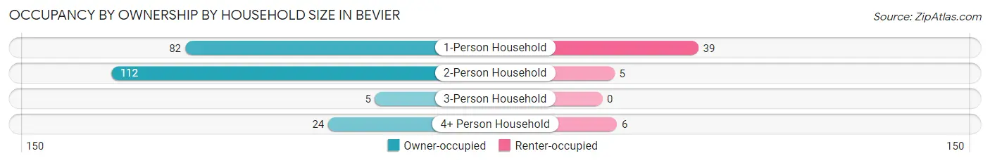 Occupancy by Ownership by Household Size in Bevier