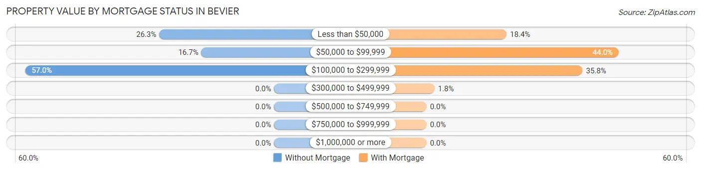 Property Value by Mortgage Status in Bevier