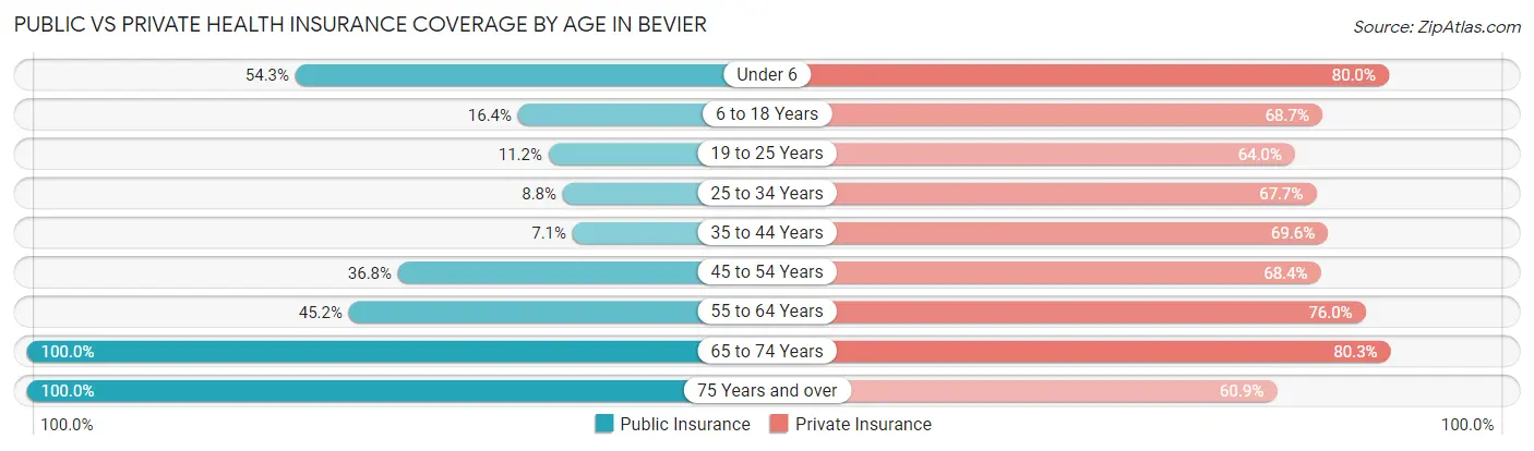 Public vs Private Health Insurance Coverage by Age in Bevier