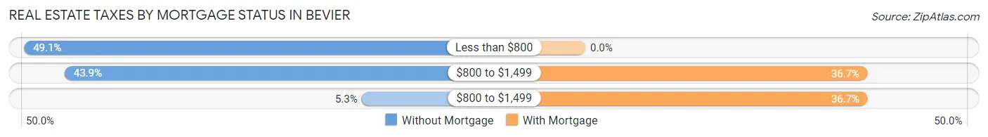 Real Estate Taxes by Mortgage Status in Bevier