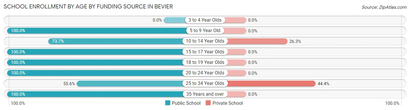 School Enrollment by Age by Funding Source in Bevier