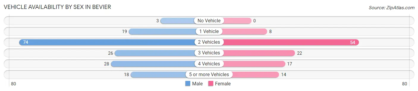 Vehicle Availability by Sex in Bevier
