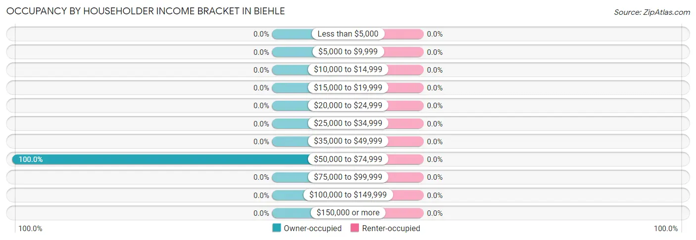 Occupancy by Householder Income Bracket in Biehle