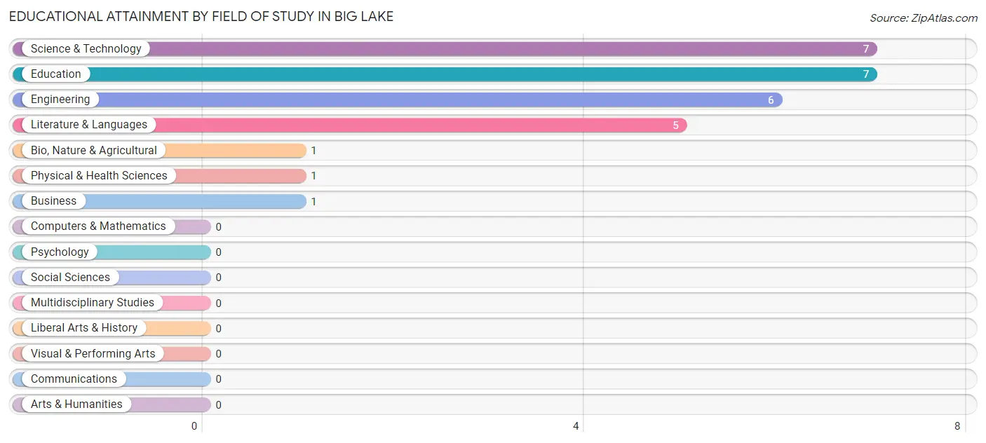 Educational Attainment by Field of Study in Big Lake