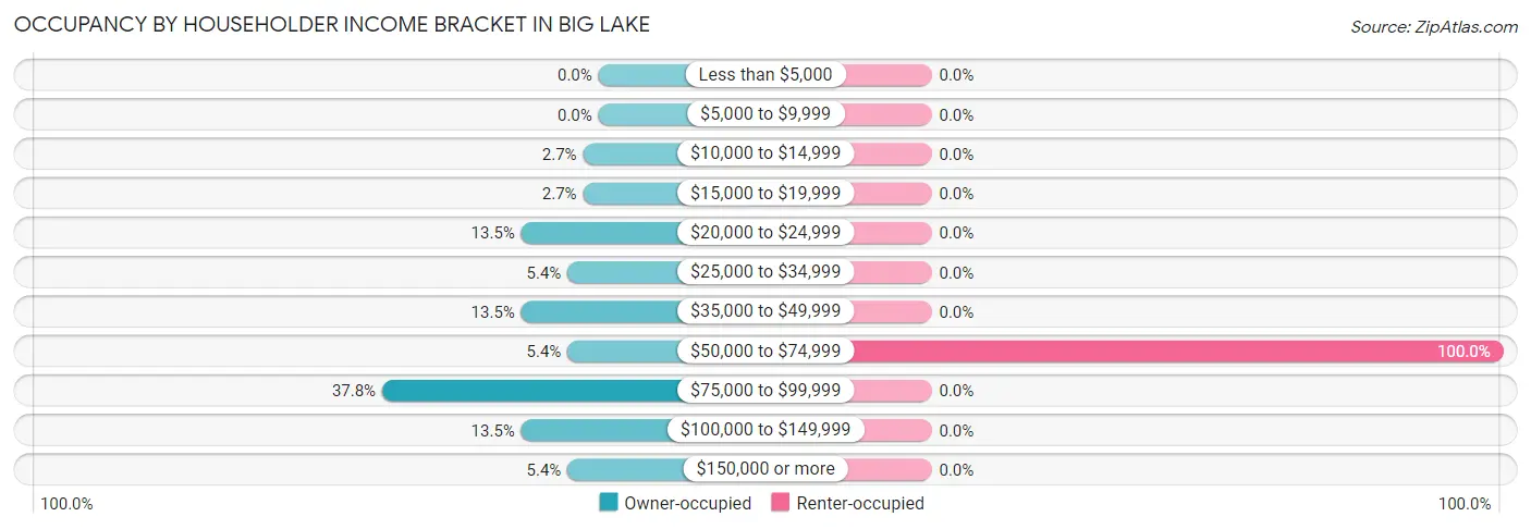 Occupancy by Householder Income Bracket in Big Lake