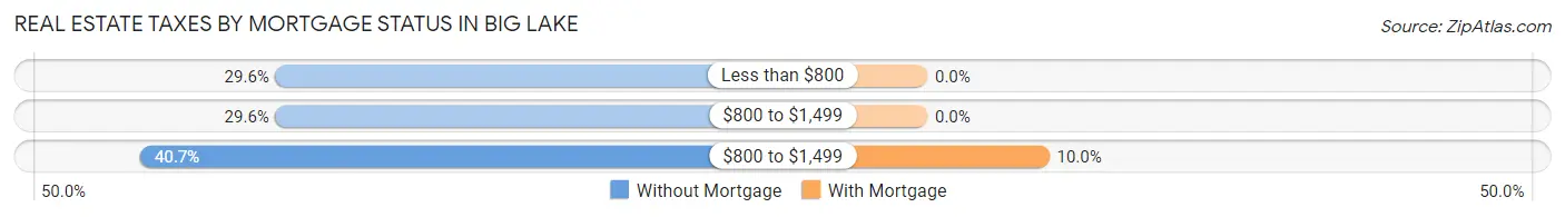 Real Estate Taxes by Mortgage Status in Big Lake