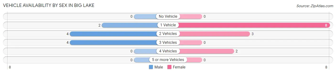 Vehicle Availability by Sex in Big Lake