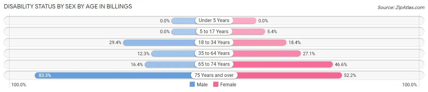 Disability Status by Sex by Age in Billings