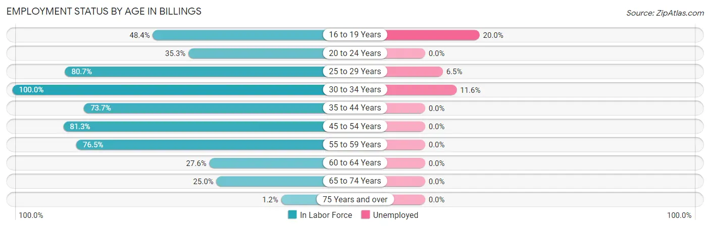 Employment Status by Age in Billings