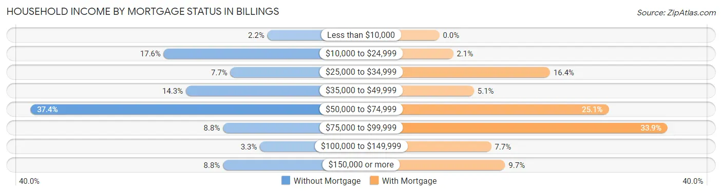 Household Income by Mortgage Status in Billings