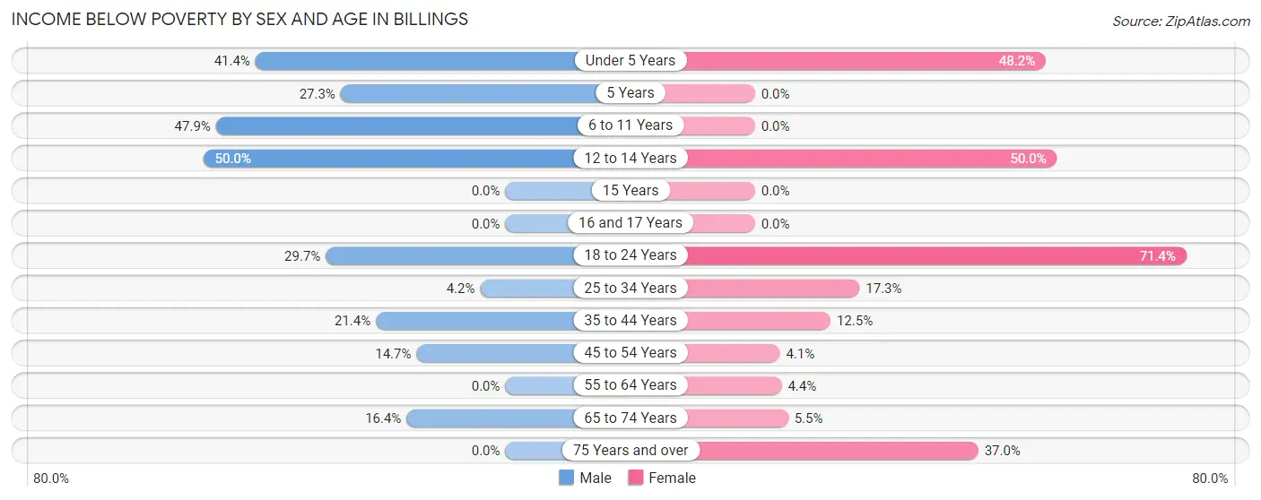 Income Below Poverty by Sex and Age in Billings