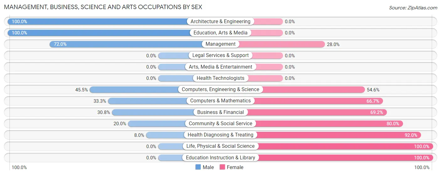 Management, Business, Science and Arts Occupations by Sex in Billings