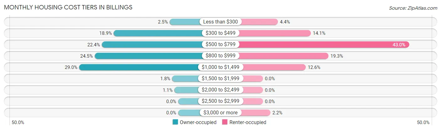 Monthly Housing Cost Tiers in Billings