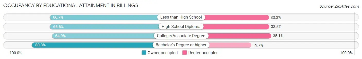 Occupancy by Educational Attainment in Billings