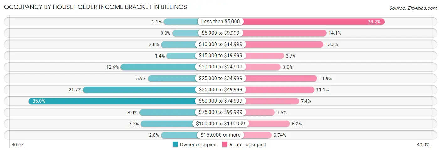 Occupancy by Householder Income Bracket in Billings