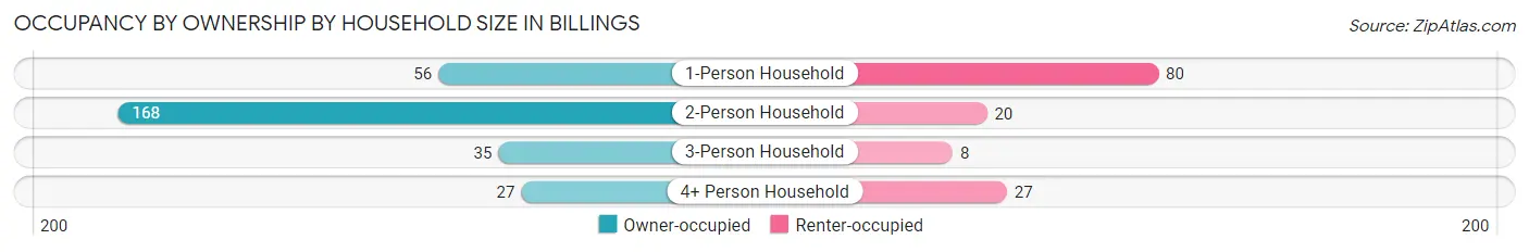 Occupancy by Ownership by Household Size in Billings