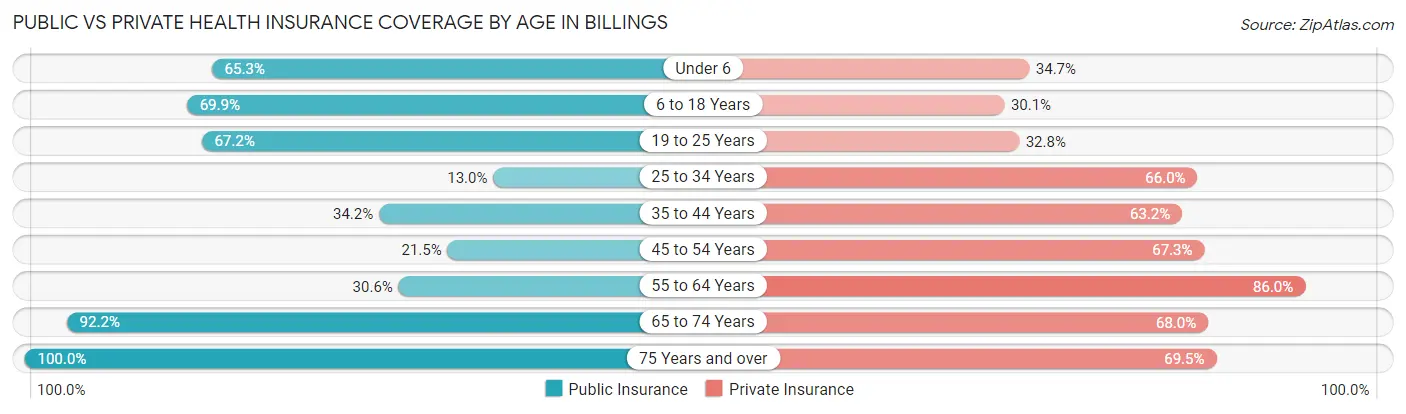 Public vs Private Health Insurance Coverage by Age in Billings