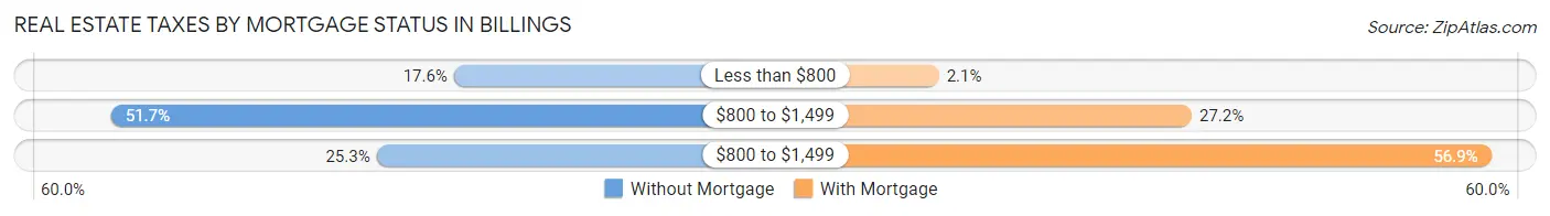 Real Estate Taxes by Mortgage Status in Billings
