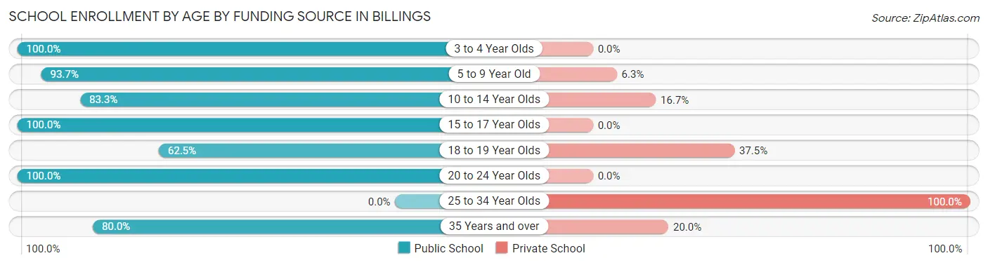 School Enrollment by Age by Funding Source in Billings