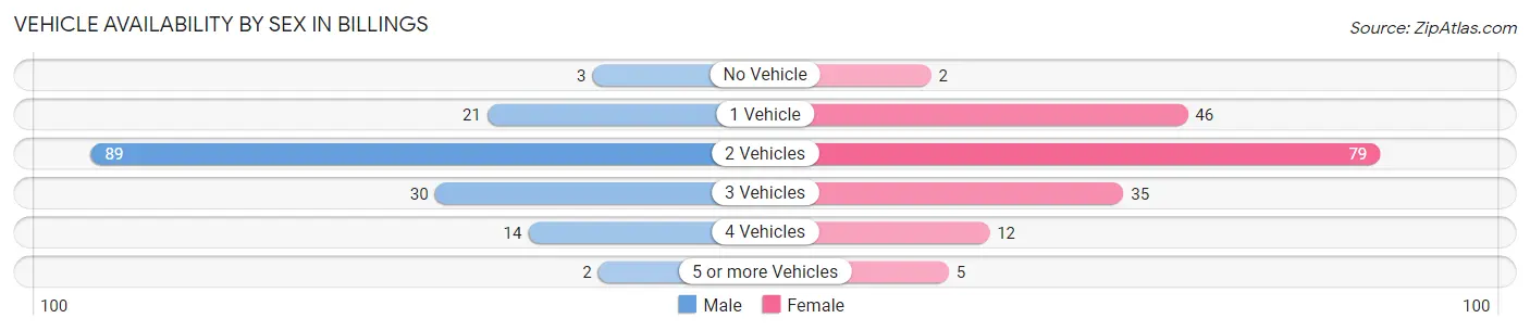 Vehicle Availability by Sex in Billings