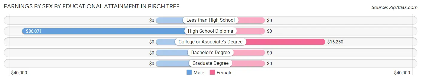 Earnings by Sex by Educational Attainment in Birch Tree