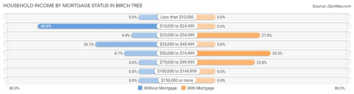Household Income by Mortgage Status in Birch Tree