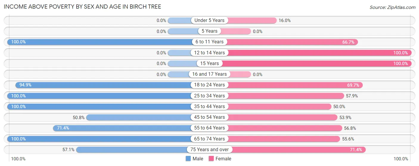 Income Above Poverty by Sex and Age in Birch Tree