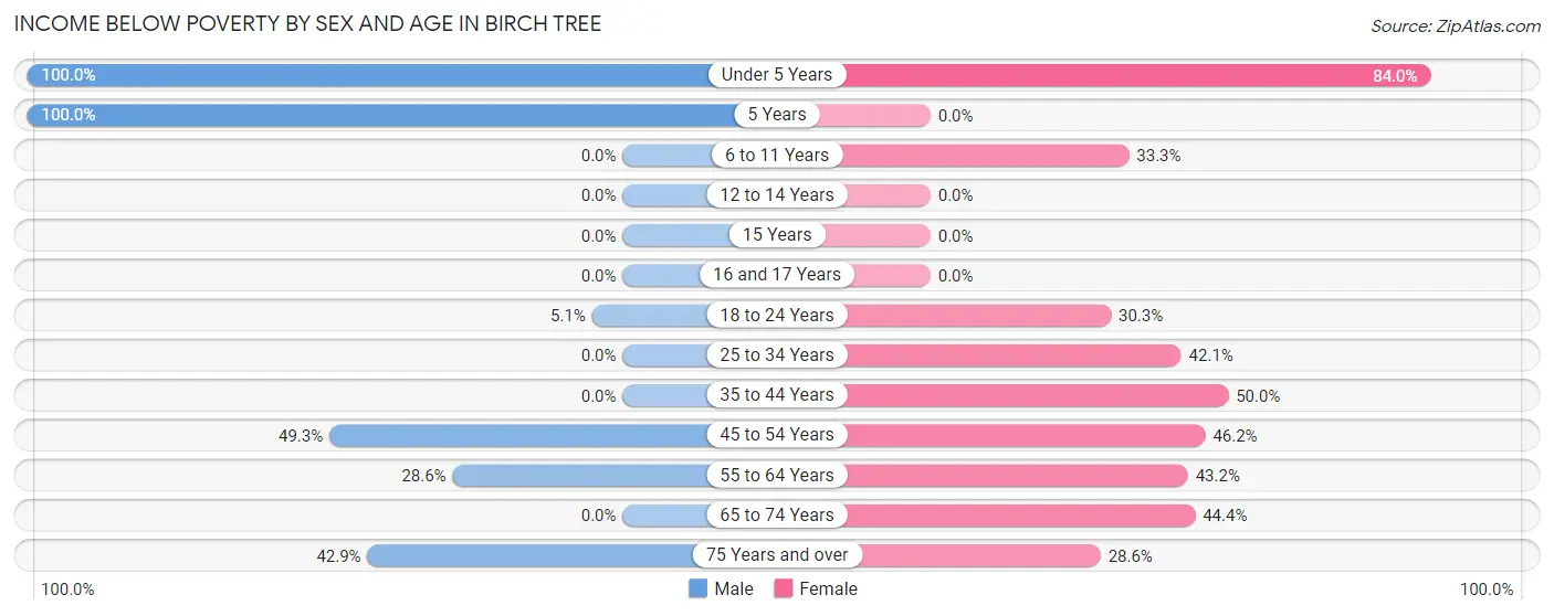 Income Below Poverty by Sex and Age in Birch Tree