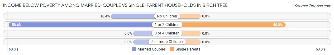 Income Below Poverty Among Married-Couple vs Single-Parent Households in Birch Tree