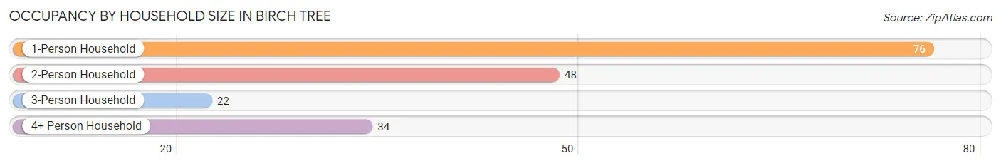 Occupancy by Household Size in Birch Tree