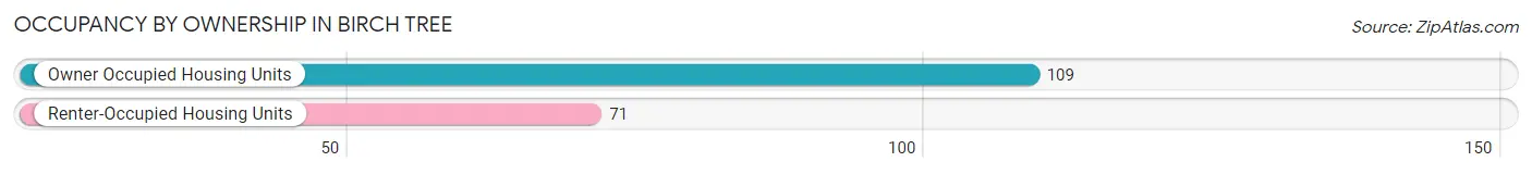 Occupancy by Ownership in Birch Tree