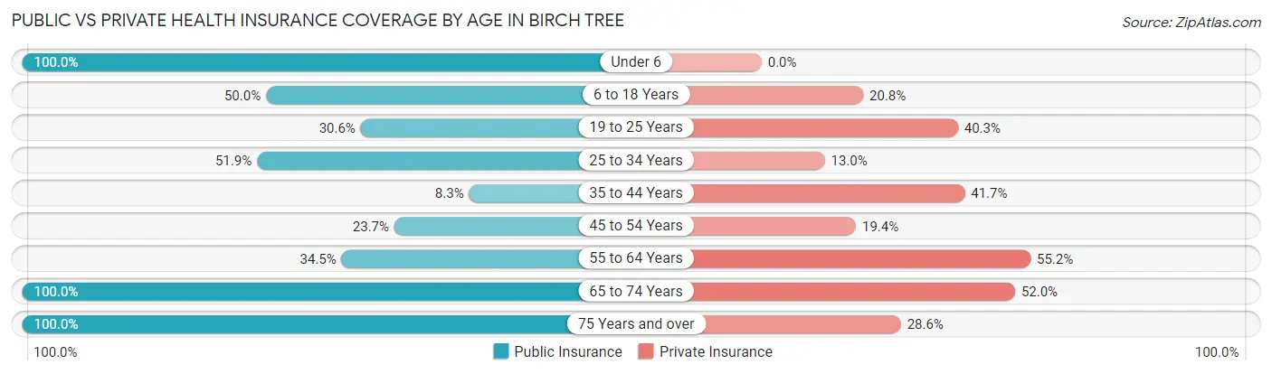 Public vs Private Health Insurance Coverage by Age in Birch Tree