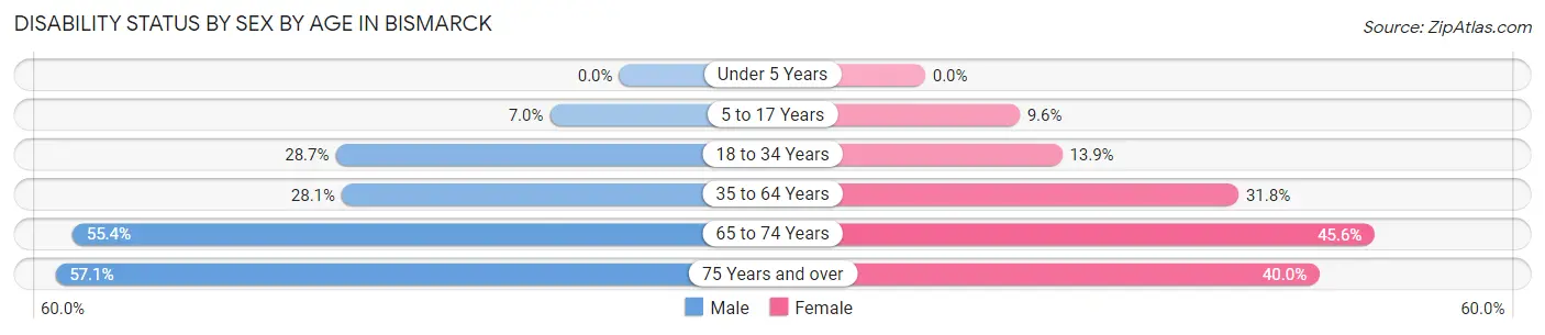 Disability Status by Sex by Age in Bismarck