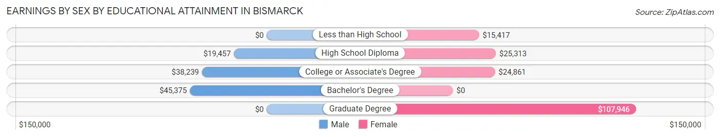 Earnings by Sex by Educational Attainment in Bismarck