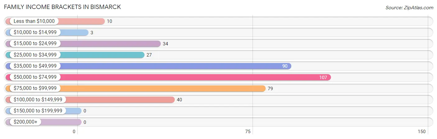 Family Income Brackets in Bismarck