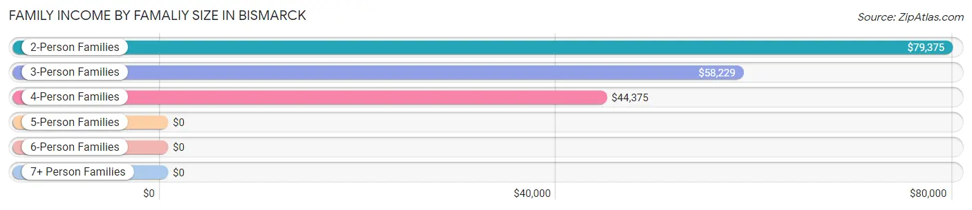 Family Income by Famaliy Size in Bismarck