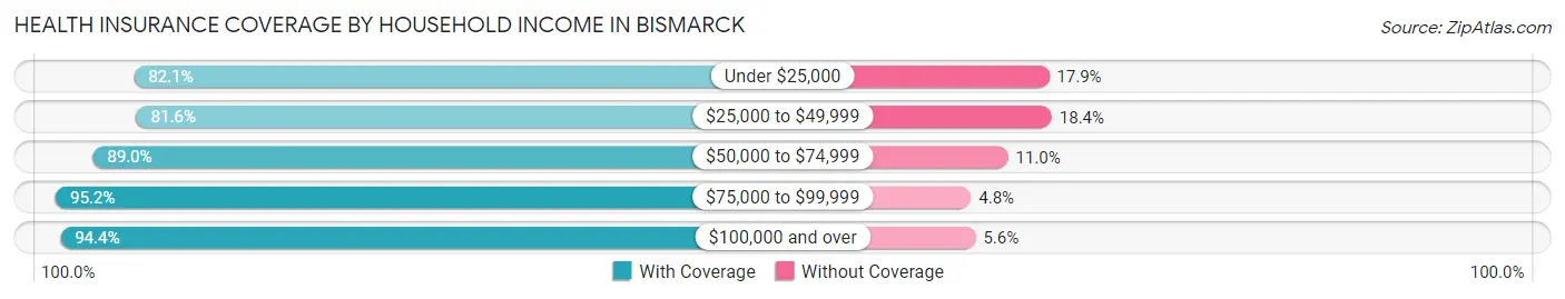 Health Insurance Coverage by Household Income in Bismarck