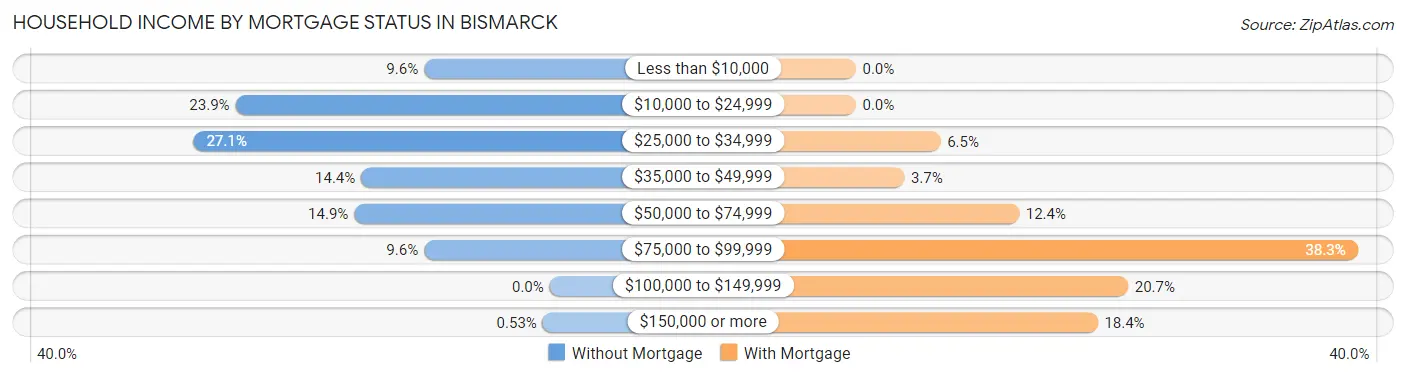 Household Income by Mortgage Status in Bismarck