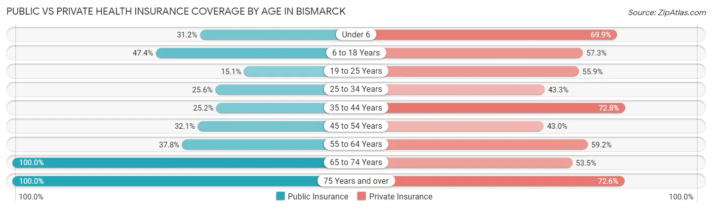Public vs Private Health Insurance Coverage by Age in Bismarck