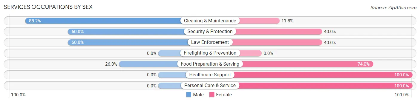 Services Occupations by Sex in Bismarck