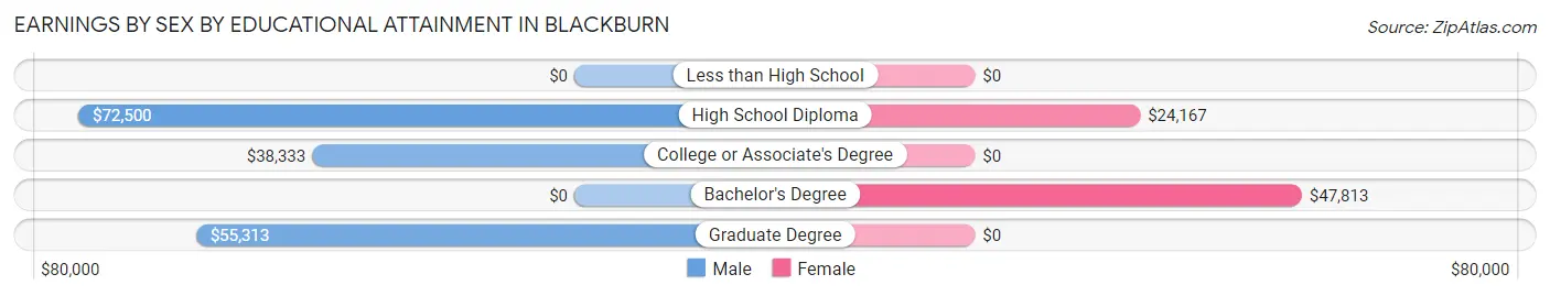 Earnings by Sex by Educational Attainment in Blackburn