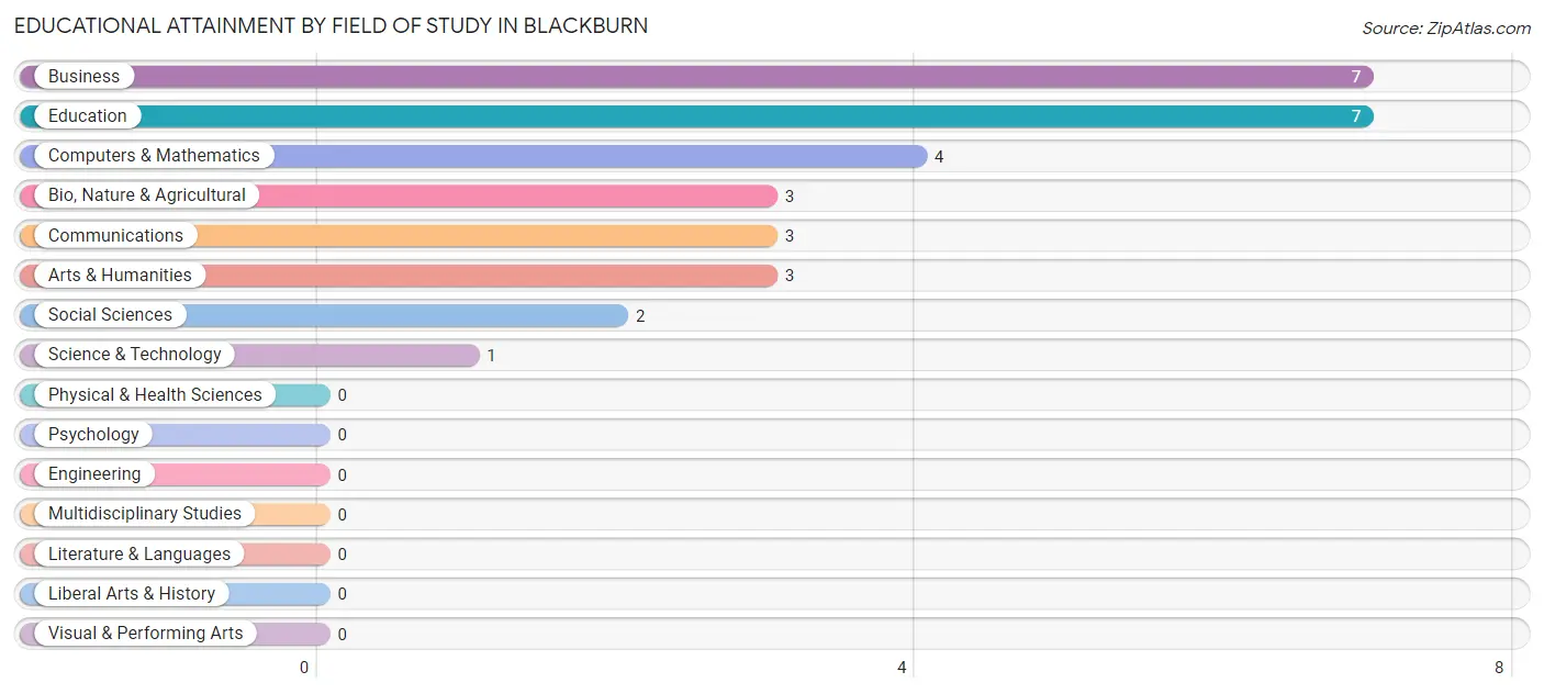 Educational Attainment by Field of Study in Blackburn